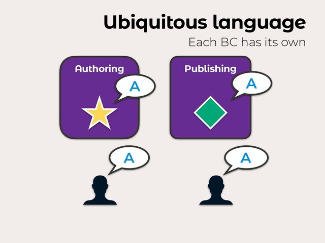 Ubiquitous language
Each BC has its own
Authoring Publishing
A A
A A

