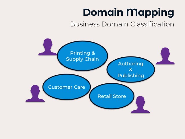 Domain Mapping
Business Domain Classi
fi
cation
Authoring


&


Publishing
Customer Care
Printing &


Supply Chain
Retail Store
