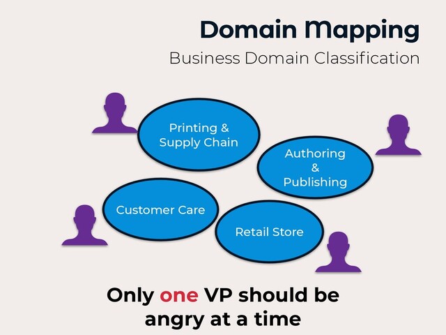 Domain Mapping
Business Domain Classi
fi
cation
Authoring


&


Publishing
Customer Care
Printing &


Supply Chain
Retail Store
Only one VP should be


angry at a time
