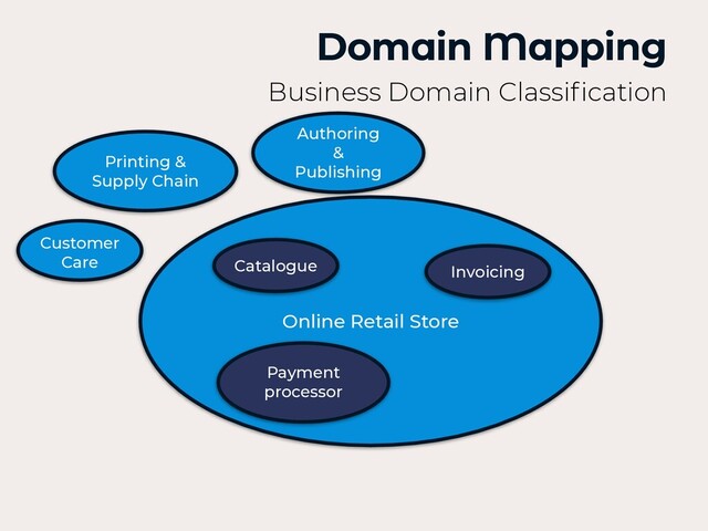 Domain Mapping
Business Domain Classi
fi
cation
Authoring


&


Publishing
Customer
Care
Printing &


Supply Chain
Online Retail Store
Payment
processor
Catalogue Invoicing
