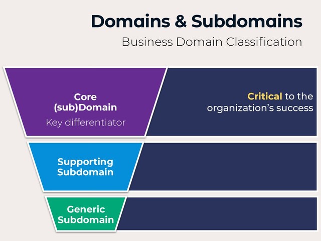 Supporting
Subdomain
Generic
Subdomain
Core
(sub)Domain
Key differentiator
Domains & Subdomains
Business Domain Classi
fi
cation
Critical to the
 
organization’s success
