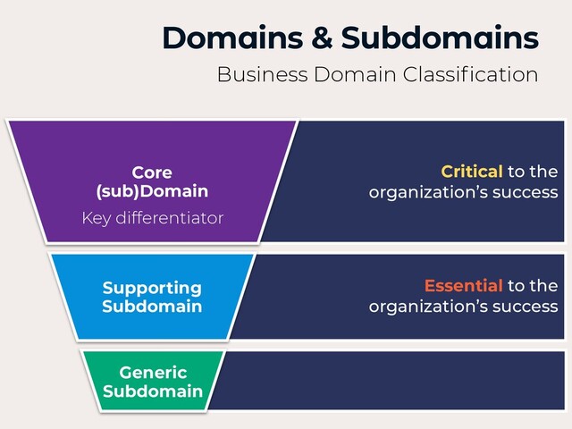 Supporting
Subdomain
Generic
Subdomain
Core
(sub)Domain
Key differentiator
Domains & Subdomains
Business Domain Classi
fi
cation
Essential to the
 
organization’s success
Critical to the
 
organization’s success
