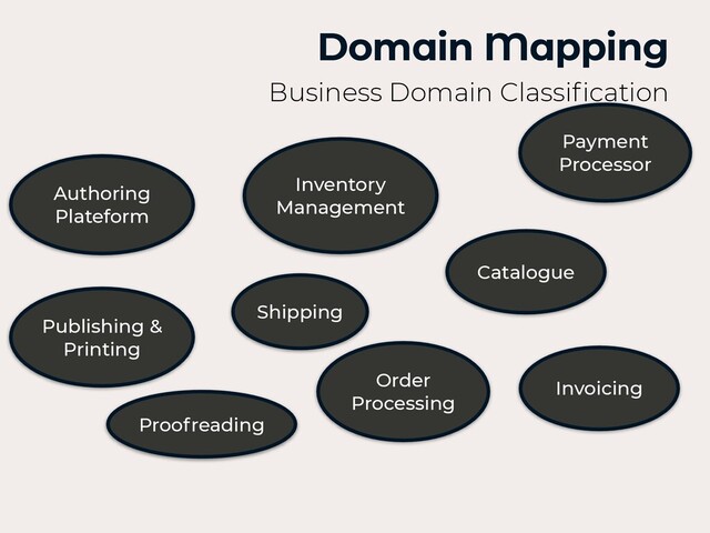 Domain Mapping
Business Domain Classi
fi
cation
Authoring
Plateform
Publishing &
Printing
Inventory
Management
Payment
Processor
Catalogue
Invoicing
Shipping
Order
Processing
Proofreading
