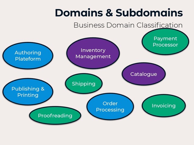 Domains & Subdomains
Business Domain Classi
fi
cation
Authoring
Plateform
Inventory
Management
Payment
Processor
Catalogue
Invoicing
Shipping
Order
Processing
Publishing &
Printing
Proofreading
