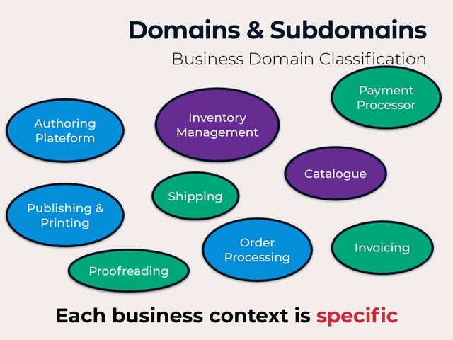 Domains & Subdomains
Business Domain Classi
fi
cation
Authoring
Plateform
Inventory
Management
Payment
Processor
Catalogue
Invoicing
Each business context is speci
fi
c
Shipping
Order
Processing
Publishing &
Printing
Proofreading
