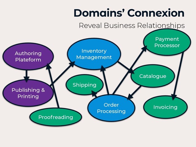 Authoring
Plateform
Domains’ Connexion
Reveal Business Relationships
Inventory
Management
Shipping
Catalogue
Invoicing
Order
Processing
Payment
Processor
Publishing &
Printing
Proofreading
