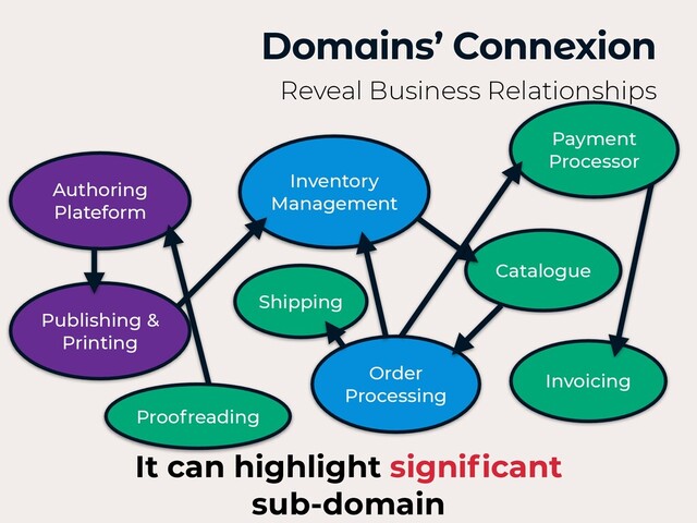 Authoring
Plateform
Domains’ Connexion
Reveal Business Relationships
Inventory
Management
Shipping
Catalogue
Invoicing
Order
Processing
Payment
Processor
It can highlight signi
fi
cant
 
sub-domain
Publishing &
Printing
Proofreading
