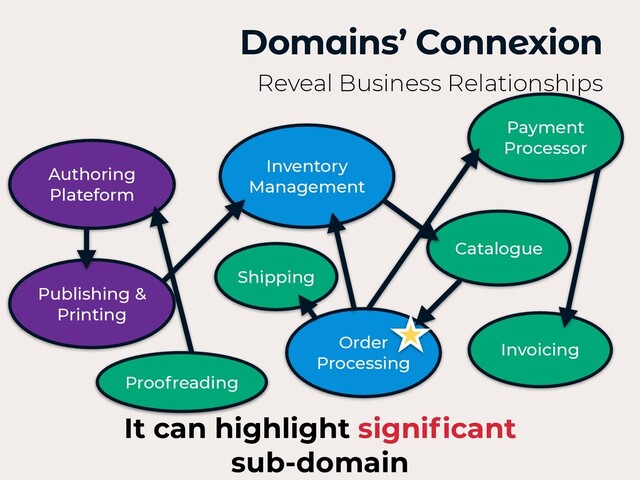 Authoring
Plateform
Domains’ Connexion
Reveal Business Relationships
Inventory
Management
Shipping
Catalogue
Invoicing
Order
Processing
Payment
Processor
It can highlight signi
fi
cant
 
sub-domain
Publishing &
Printing
Proofreading
