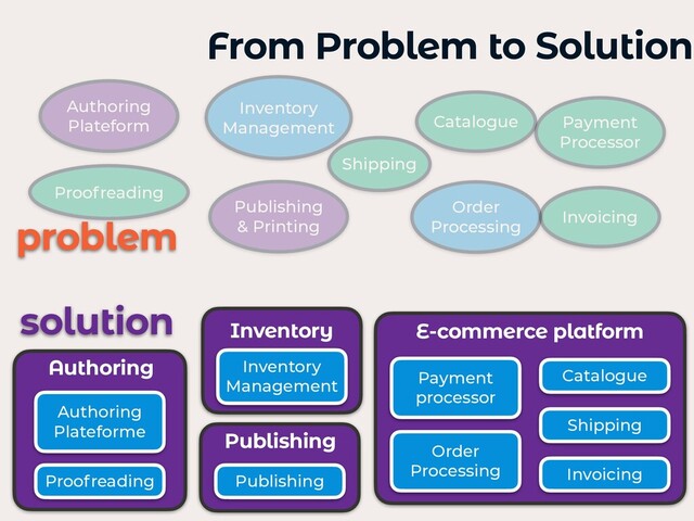 From Problem to Solution
Authoring
Plateform
Publishing
& Printing
Inventory
Management
Shipping
Payment
Processor
Catalogue
Invoicing
Order
Processing
problem
solution
Payment
processor
Invoicing
Order
Processing
Shipping
Authoring
Plateforme
Inventory
Management
Catalogue
Publishing
Proofreading
Proofreading
Inventory E-commerce platform
Authoring
Publishing
