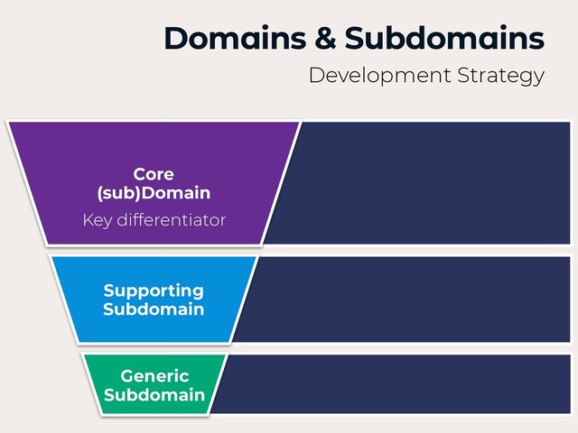 Domains & Subdomains
Development Strategy
Supporting
Subdomain
Generic
Subdomain
Core
(sub)Domain
Key differentiator
