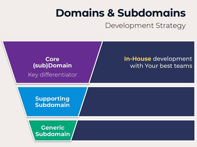 Domains & Subdomains
Development Strategy
Supporting
Subdomain
Generic
Subdomain
Core
(sub)Domain
In-House development
 
with Your best teams
Key differentiator
