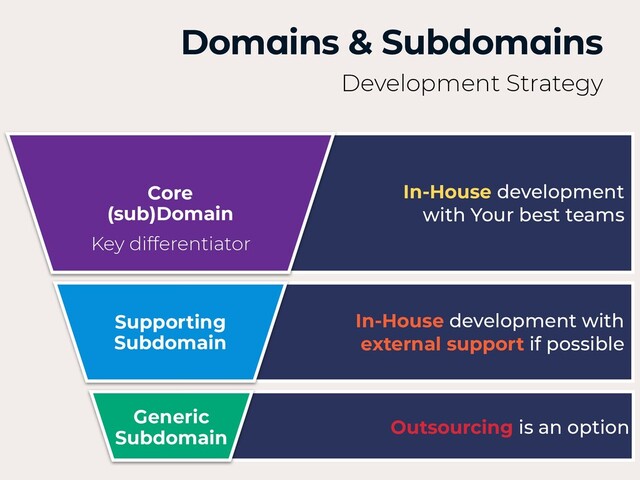 Domains & Subdomains
Development Strategy
Supporting
Subdomain
In-House development with
 
external support if possible
Generic
Subdomain
Outsourcing is an option
Core
(sub)Domain
In-House development
 
with Your best teams
Key differentiator
