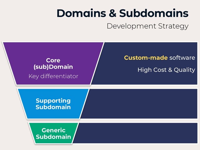 Domains & Subdomains
Development Strategy
Supporting
Subdomain
Generic
Subdomain
Core
(sub)Domain
Custom-made software


High Cost & Quality
Key differentiator
