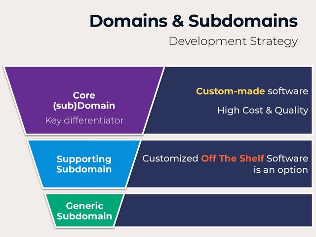 Domains & Subdomains
Development Strategy
Supporting
Subdomain
Customized Off The Shelf Software
 
is an option
Generic
Subdomain
Core
(sub)Domain
Custom-made software


High Cost & Quality
Key differentiator
