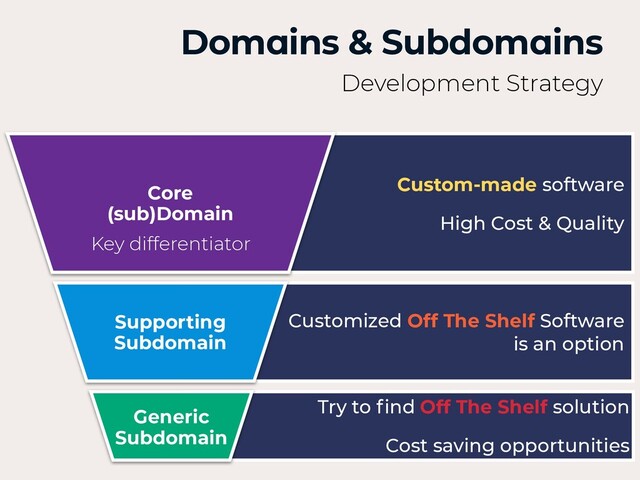 Domains & Subdomains
Development Strategy
Supporting
Subdomain
Customized Off The Shelf Software
 
is an option
Generic
Subdomain
Try to
fi
nd Off The Shelf solution


Cost saving opportunities
Core
(sub)Domain
Custom-made software


High Cost & Quality
Key differentiator

