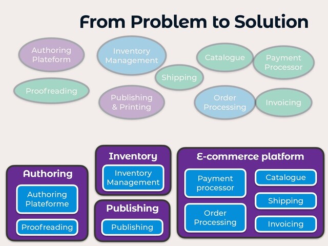 From Problem to Solution
Payment
processor
Invoicing
Order
Processing
Shipping
Authoring
Plateforme
Inventory
Management
Catalogue
Publishing
Proofreading
Inventory E-commerce platform
Authoring
Publishing
Authoring
Plateform
Publishing
& Printing
Inventory
Management
Shipping
Payment
Processor
Catalogue
Invoicing
Order
Processing
Proofreading
