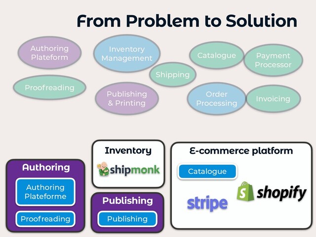 From Problem to Solution
Inventory E-commerce platform
Authoring
Authoring
Plateforme Publishing
Catalogue
Publishing
Proofreading
Authoring
Plateform
Publishing
& Printing
Inventory
Management
Shipping
Payment
Processor
Catalogue
Invoicing
Order
Processing
Proofreading
