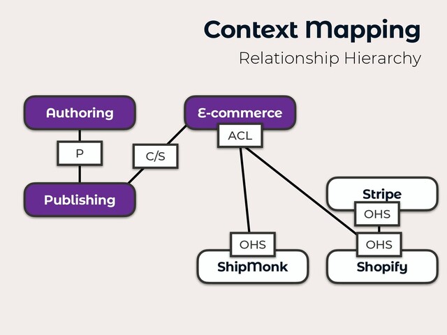 P
Authoring
Publishing
E-commerce
Stripe
ShipMonk Shopify
Context Mapping
Relationship Hierarchy
OHS
OHS
ACL
OHS
C/S
