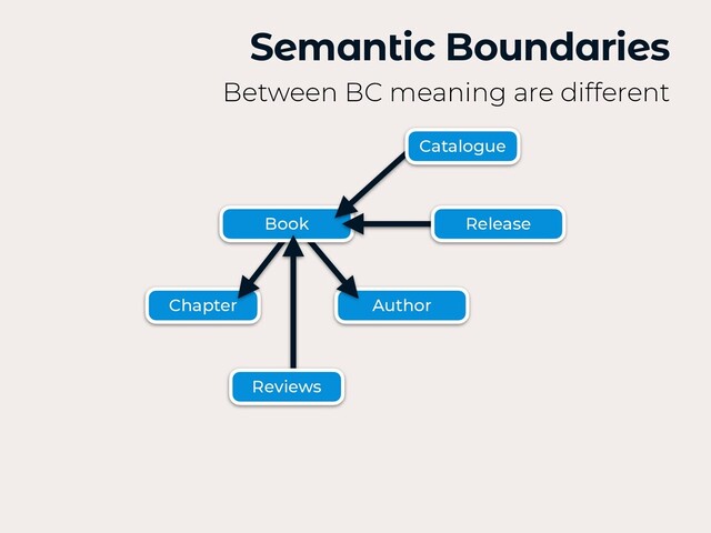 Semantic Boundaries
Between BC meaning are different
Chapter Author
Book
Reviews
Release
Catalogue
