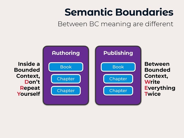 Semantic Boundaries
Between BC meaning are different
Authoring Publishing
Book
Chapter
Chapter
Book
Chapter
Chapter
Inside a
Bounded
Context,
 
Don’t
 
Repeat
 
Yourself
Between
Bounded
Context,
 
Write
 
Everything
 
Twice
