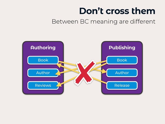 Don’t cross them
Between BC meaning are different
Authoring Publishing
Author
Reviews
Author
Book Book
Release
