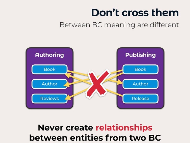 Don’t cross them
Between BC meaning are different
Authoring Publishing
Author
Reviews
Author
Book Book
Release
Never create relationships
between entities from two BC
