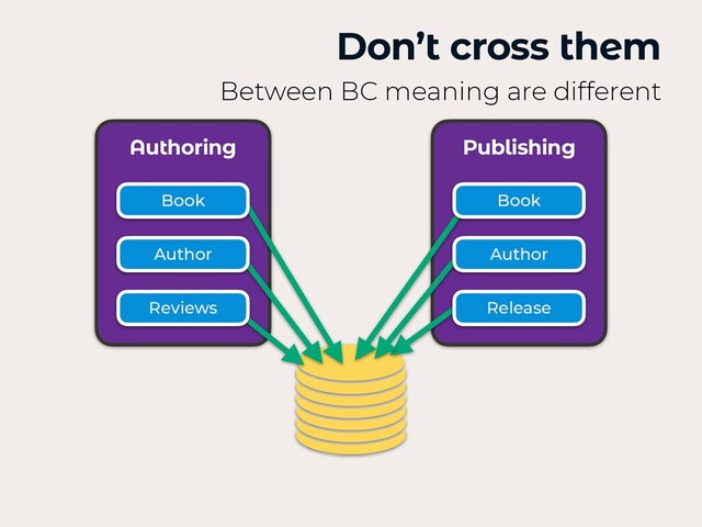 Don’t cross them
Between BC meaning are different
Authoring Publishing
Book Book
Release
Author
Author
Reviews
