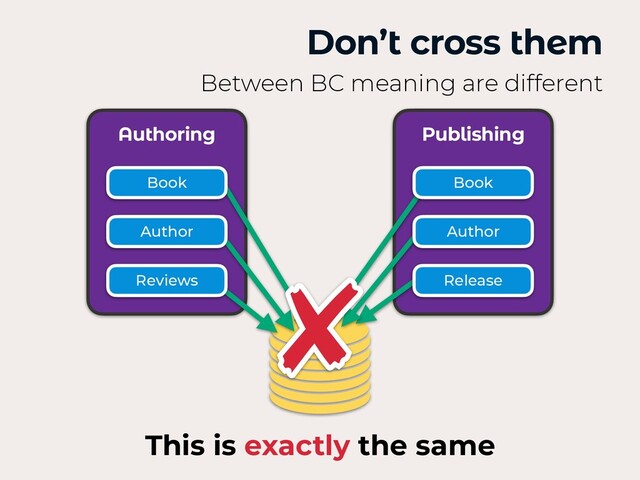 Don’t cross them
Between BC meaning are different
Authoring Publishing
Book Book
Release
Author
Author
Reviews
This is exactly the same

