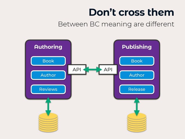Don’t cross them
Between BC meaning are different
Authoring Publishing
Book Book
Release
Author
Author
Reviews
API API
