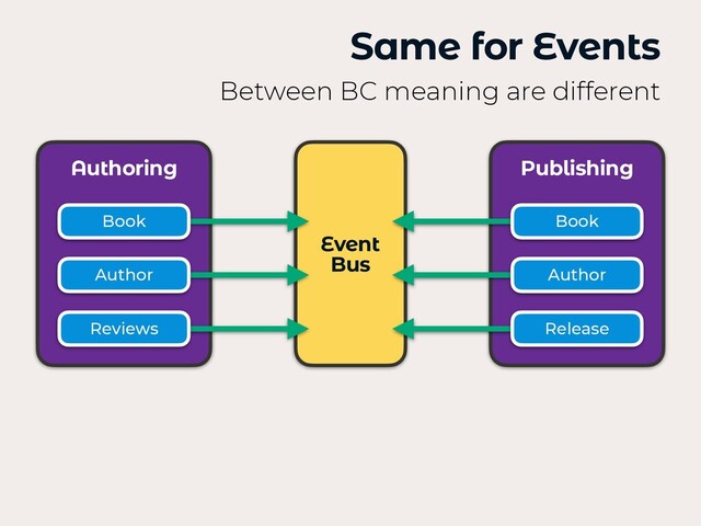Same for Events
Between BC meaning are different
Authoring Publishing
Event
 
Bus
Book Book
Release
Author
Author
Reviews
