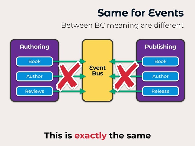 Same for Events
Between BC meaning are different
Authoring Publishing
This is exactly the same
Event
 
Bus
Book Book
Release
Author
Author
Reviews
