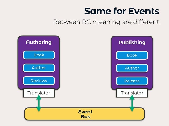 Same for Events
Between BC meaning are different
Authoring Publishing
Event
 
Bus
Book Book
Release
Author
Author
Reviews
Translator Translator

