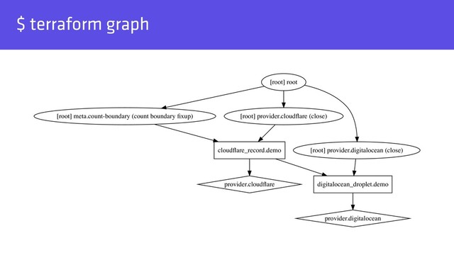 $ terraform graph
cloudﬂare_record.demo
digitalocean_droplet.demo
provider.cloudﬂare
provider.digitalocean
[root] meta.count-boundary (count boundary ﬁxup) [root] provider.cloudﬂare (close)
[root] provider.digitalocean (close)
[root] root
