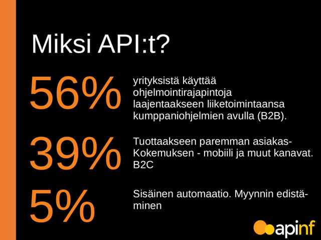 Miksi API:t?
56% yrityksistä käyttää
ohjelmointirajapintoja
laajentaakseen liiketoimintaansa
kumppaniohjelmien avulla (B2B).
39% Tuottaakseen paremman asiakas-
Kokemuksen - mobiili ja muut kanavat.
B2C
5% Sisäinen automaatio. Myynnin edistä-
minen
