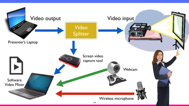 14
Video
Splitter
Video output Video input
Presenter’s Laptop
Screen video
capture tool
Webcam
Wireless microphone
Software
Video Mixer
