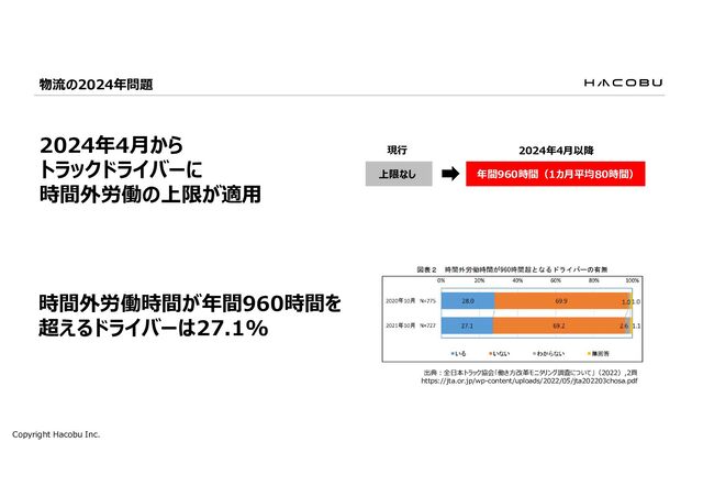物流の2024年問題
Copyright Hacobu Inc.
2024年4月から
トラックドライバーに
時間外労働の上限が適用
出典：全日本トラック協会「働き方改革モニタリング調査について」（2022）,2頁
https://jta.or.jp/wp-content/uploads/2022/05/jta202203chosa.pdf
時間外労働時間が年間960時間を
超えるドライバーは27.1%
現行 2024年4月以降
上限なし 年間960時間（1カ月平均80時間）
