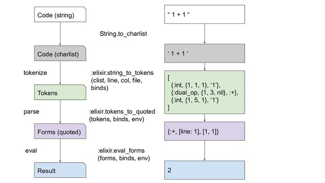 Code (charlist)
Tokens
Forms (quoted)
tokenize
parse
Result
eval
Code (string)
String.to_charlist
“ 1 + 1 “
‘ 1 + 1 ‘
[
{:int, {1, 1, 1}, ‘1’},
{:dual_op, {1, 3, nil}, :+},
{:int, {1, 5, 1}, ‘1’}
]
{:+, [line: 1], [1, 1]}
2
:elixir.string_to_tokens
(clist, line, col, file,
binds)
:elixir.tokens_to_quoted
(tokens, binds, env)
:elixir.eval_forms
(forms, binds, env)
