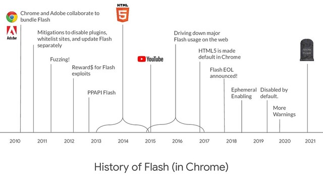 2010 2011 2012 2013 2014 2015 2016 2017 2018 2019 2020 2021
Chrome and Adobe collaborate to
bundle Flash
Fuzzing!
Reward$ for Flash
exploits
PPAPI Flash
Driving down major
Flash usage on the web
History of Flash (in Chrome)
HTML5 is made
default in Chrome
Flash EOL
announced!
Adobe
Flash
Mitigations to disable plugins,
whitelist sites, and update Flash
separately
Ephemeral
Enabling
Disabled by
default.
More
Warnings

