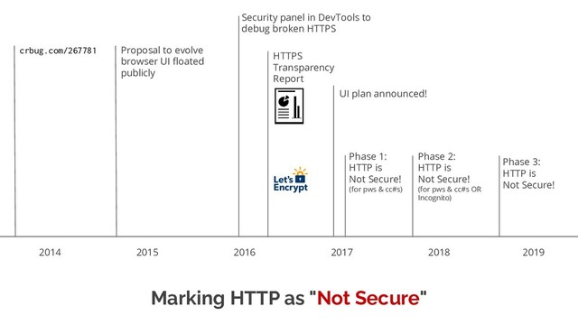 2014 2015 2016 2017 2018 2019
Marking HTTP as "Not Secure"
Phase 3:
HTTP is
Not Secure!
HTTPS
Transparency
Report
Security panel in DevTools to
debug broken HTTPS
Proposal to evolve
browser UI ﬂoated
publicly
Phase 1:
HTTP is
Not Secure!
(for pws & cc#s)
Phase 2:
HTTP is
Not Secure!
(for pws & cc#s OR
Incognito)
UI plan announced!
crbug.com/267781
