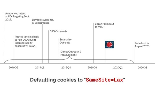 2019Q2 2019Q3 2019Q4 2020Q1 2020Q2 2020Q3
Defaulting cookies to "SameSite=Lax"
Rolled out in
August 2020
Enterprise
Opt-outs
DevTools warnings.
% Experiments.
Pushed timeline back
to Feb. 2020 due to
interoperability
concerns w/ Safari.
Began rolling out
to M80+
Announced intent
at I/O. Targeting Sept.
2019.
SSO Carveouts
Direct Outreach &
Measurement
