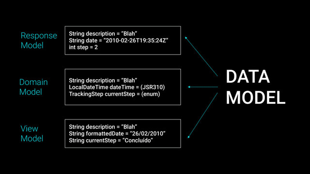 String description = “Blah”
String date = “2010-02-26T19:35:24Z”
int step = 2
String description = “Blah”
LocalDateTime dateTime = (JSR310)
TrackingStep currentStep = (enum)
String description = “Blah”
String formattedDate = “26/02/2010”
String currentStep = “Concluído”
Response
Model
Domain
Model
View
Model
DATA
MODEL
