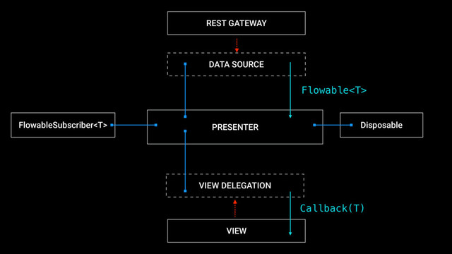 REST GATEWAY
VIEW DELEGATION
VIEW
DATA SOURCE
Flowable
PRESENTER
Callback(T)
FlowableSubscriber Disposable
