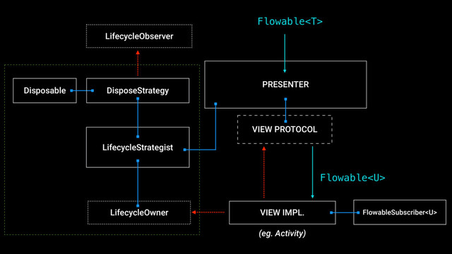 VIEW PROTOCOL
VIEW IMPL.
PRESENTER
FlowableSubscriber
Flowable
LifecycleStrategist
Disposable DisposeStrategy
LifecycleObserver
LifecycleOwner
Flowable
(eg. Activity)
