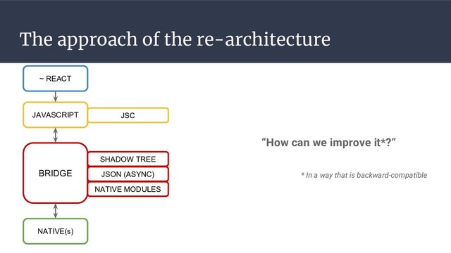 The approach of the re-architecture
~ REACT
BRIDGE
JAVASCRIPT
NATIVE(s)
JSC
SHADOW TREE
JSON (ASYNC)
NATIVE MODULES
“How can we improve it*?”
* In a way that is backward-compatible
