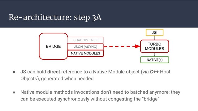 Re-architecture: step 3A
● JS can hold direct reference to a Native Module object (via C++ Host
Objects), generated when needed
● Native module methods invocations don't need to batched anymore: they
can be executed synchronously without congesting the “bridge”
JSI
BRIDGE
SHADOW TREE
JSON (ASYNC)
NATIVE MODULES
TURBO
MODULES
NATIVE(s)
