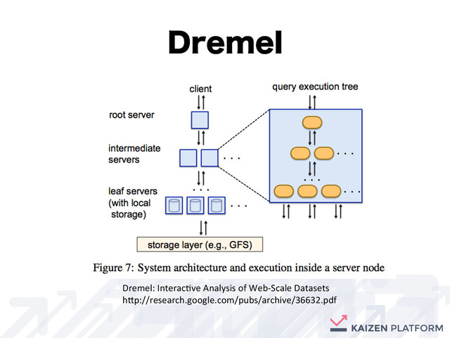 %SFNFM
Dremel:	  InteracIve	  Analysis	  of	  Web-­‐Scale	  Datasets	  
h;p://research.google.com/pubs/archive/36632.pdf	
