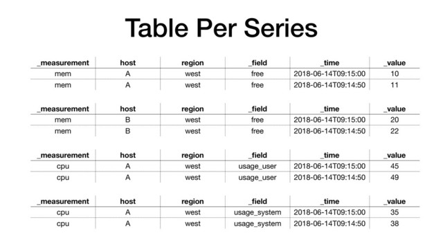 Table Per Series
_measurement host region _ﬁeld _time _value
mem A west free 2018-06-14T09:15:00 10
mem A west free 2018-06-14T09:14:50 11
_measurement host region _ﬁeld _time _value
mem B west free 2018-06-14T09:15:00 20
mem B west free 2018-06-14T09:14:50 22
_measurement host region _ﬁeld _time _value
cpu A west usage_user 2018-06-14T09:15:00 45
cpu A west usage_user 2018-06-14T09:14:50 49
_measurement host region _ﬁeld _time _value
cpu A west usage_system 2018-06-14T09:15:00 35
cpu A west usage_system 2018-06-14T09:14:50 38
