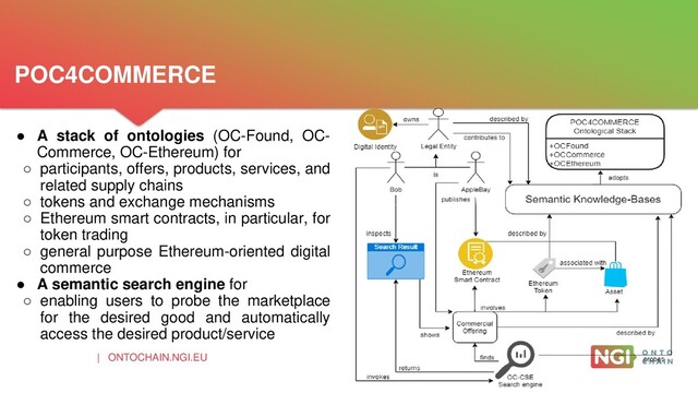 | ONTOCHAIN.NGI.EU
● A stack of ontologies (OC-Found, OC-
Commerce, OC-Ethereum) for
○ participants, offers, products, services, and
related supply chains
○ tokens and exchange mechanisms
○ Ethereum smart contracts, in particular, for
token trading
○ general purpose Ethereum-oriented digital
commerce
● A semantic search engine for
○ enabling users to probe the marketplace
for the desired good and automatically
access the desired product/service
POC4COMMERCE
