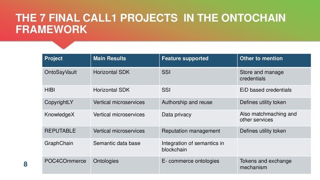 | ONTOCHAIN.NGI.EU
8
THE 7 FINAL CALL1 PROJECTS IN THE ONTOCHAIN
FRAMEWORK
8
Project Main Results Feature supported Other to mention
OntoSsyVault Horizontal SDK SSI Store and manage
credentials
HIBI Horizontal SDK SSI EiD based credentials
CopyrightLY Vertical microservices Authorship and reuse Defines utility token
KnowledgeX Vertical microservices Data privacy Also matchmaching and
other services
REPUTABLE Vertical microservices Reputation management Defines utility token
GraphChain Semantic data base Integration of semantics in
blockchain
POC4COmmerce Ontologies E- commerce ontologies Tokens and exchange
mechanism
