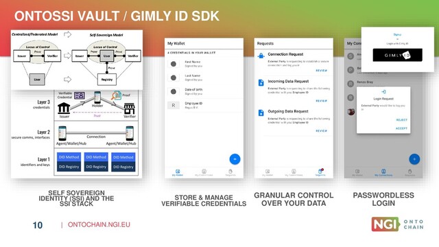 | ONTOCHAIN.NGI.EU
10
ONTOSSI VAULT / GIMLY ID SDK
STORE & MANAGE
VERIFIABLE CREDENTIALS
GRANULAR CONTROL
OVER YOUR DATA
PASSWORDLESS
LOGIN
SELF SOVEREIGN
IDENTITY (SSI) AND THE
SSI STACK
